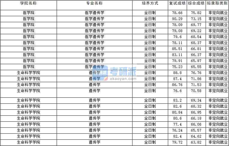 2020年云南大學(xué)醫(yī)學(xué)遺傳學(xué)研究生錄取分?jǐn)?shù)線