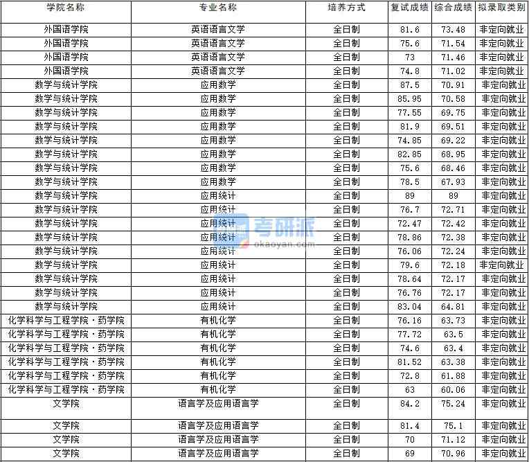 2020年云南大學應用數(shù)學研究生錄取分數(shù)線