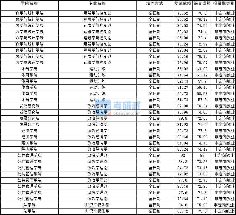 2020年云南大學政治經(jīng)濟學研究生錄取分數(shù)線