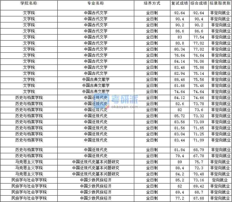 2020年云南大學(xué)中國古代文學(xué)研究生錄取分數(shù)線