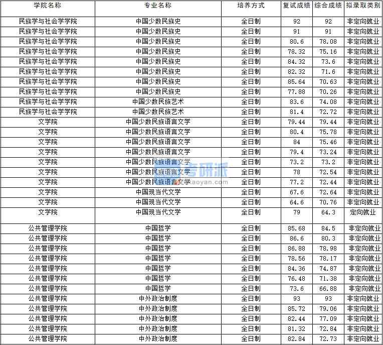 2020年云南大學(xué)中國(guó)現(xiàn)當(dāng)代文學(xué)研究生錄取分?jǐn)?shù)線