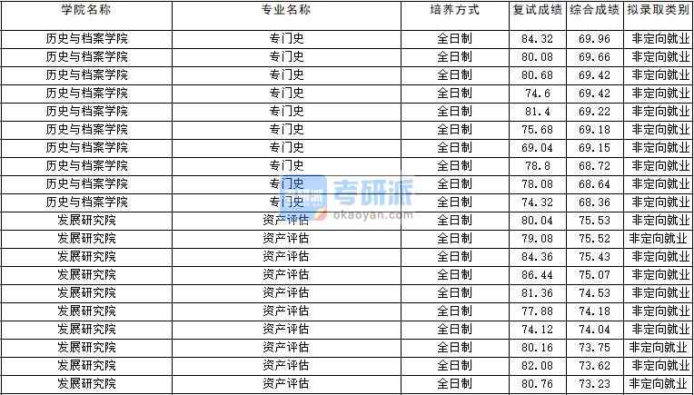 2020年云南大學專門史研究生錄取分數(shù)線