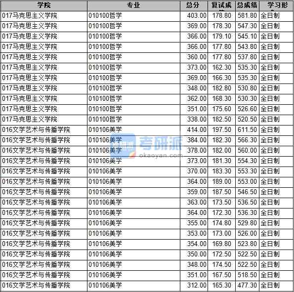 2020年長安大學(xué)哲學(xué)研究生錄取分?jǐn)?shù)線