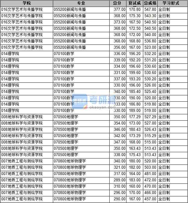 2020年長安大學(xué)地球物理學(xué)研究生錄取分?jǐn)?shù)線