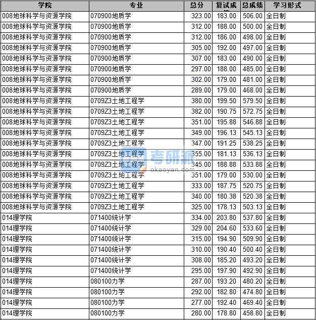 2020年長安大學(xué)地質(zhì)學(xué)研究生錄取分?jǐn)?shù)線