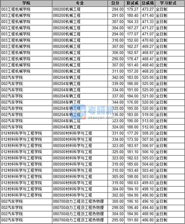 2020年長(zhǎng)安大學(xué)機(jī)械工程研究生錄取分?jǐn)?shù)線(xiàn)