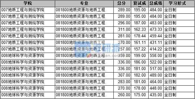 2020年長(zhǎng)安大學(xué)地質(zhì)資源與地質(zhì)工程研究生錄取分?jǐn)?shù)線