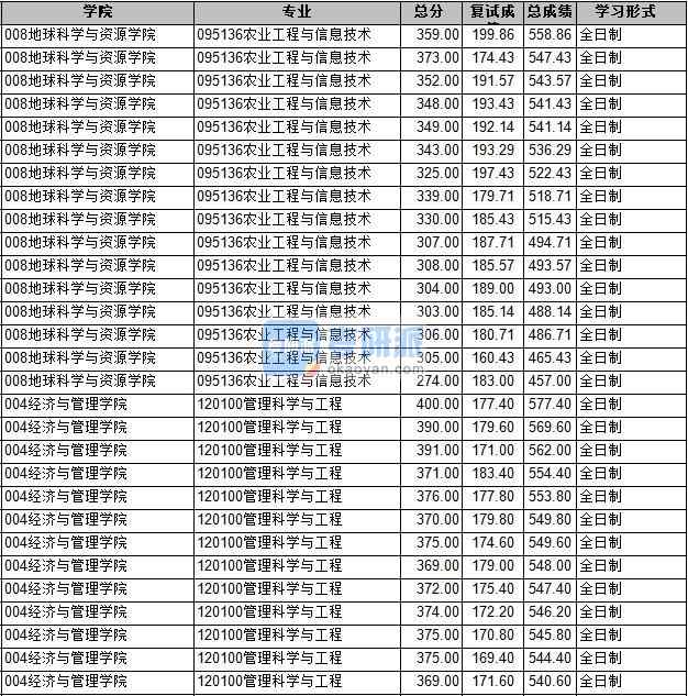 2020年長(zhǎng)安大學(xué)管理科學(xué)與工程研究生錄取分?jǐn)?shù)線(xiàn)