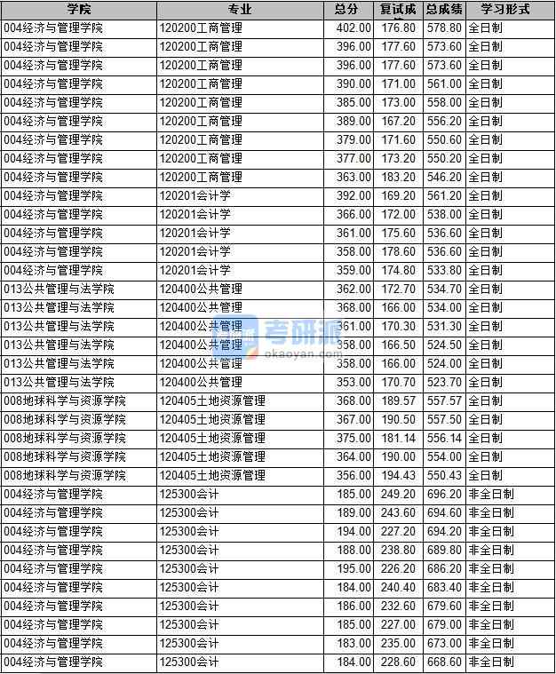 2020年長安大學(xué)工商管理研究生錄取分數(shù)線