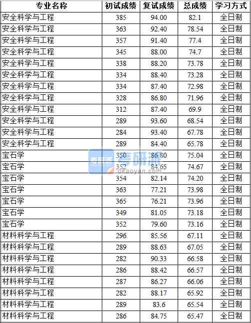 2020年中國地質(zhì)大學(xué)（北京）安全科學(xué)與工程研究生錄取分?jǐn)?shù)線