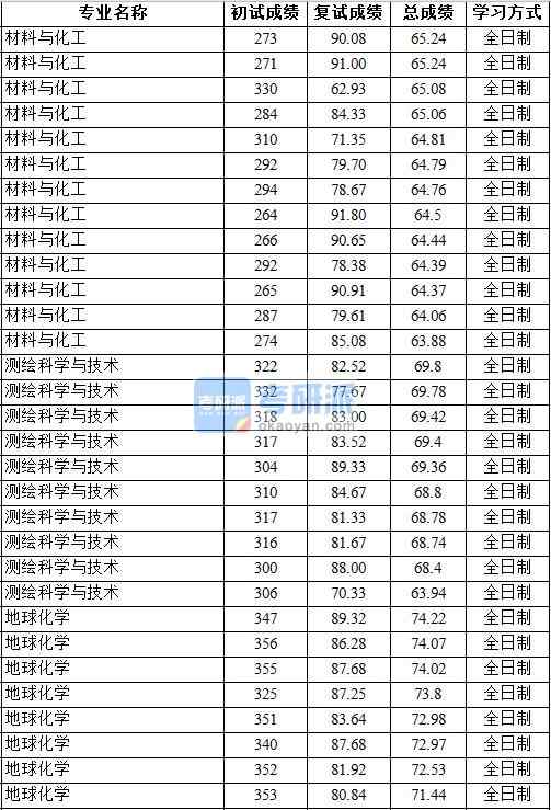 2020年中國地質(zhì)大學(xué)（北京）地球化學(xué)研究生錄取分?jǐn)?shù)線