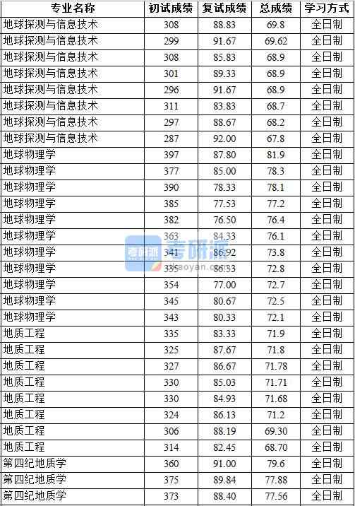 2020年中國地質(zhì)大學(xué)（北京）第四紀(jì)地質(zhì)學(xué)研究生錄取分?jǐn)?shù)線