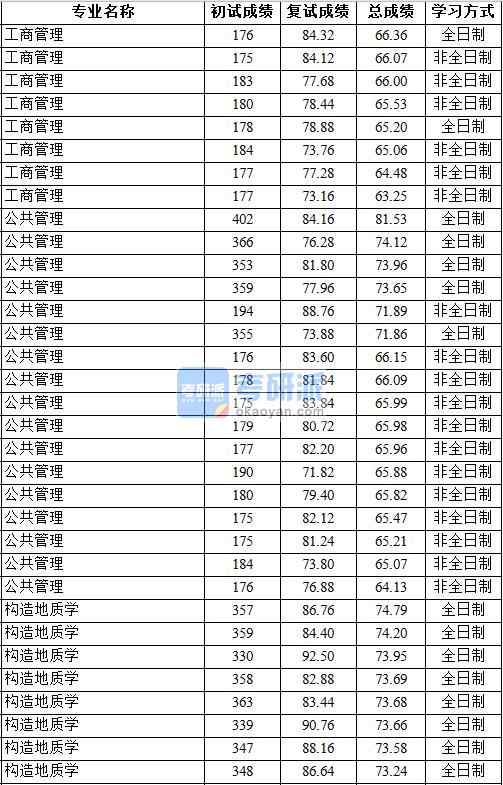 2020年中國(guó)地質(zhì)大學(xué)（北京）工商管理研究生錄取分?jǐn)?shù)線