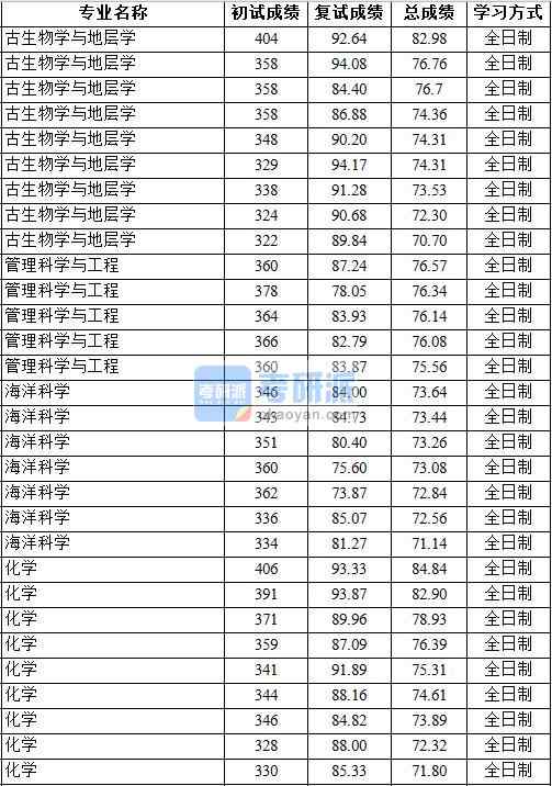 2020年中國地質(zhì)大學(xué)（北京）化學(xué)研究生錄取分?jǐn)?shù)線