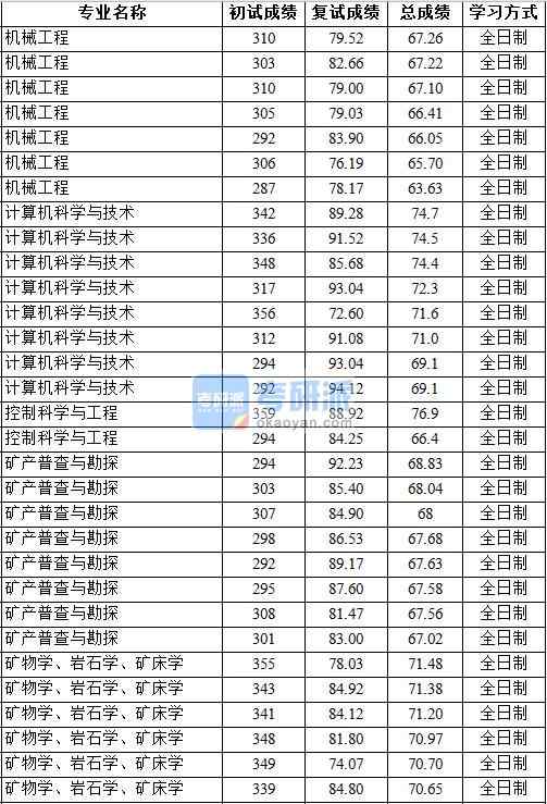 2020年中國地質(zhì)大學(xué)（北京）控制科學(xué)與工程研究生錄取分?jǐn)?shù)線