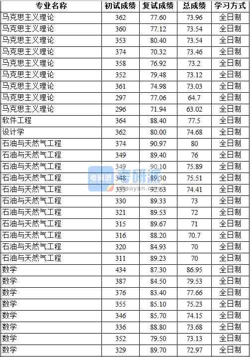 2020年中國地質大學（北京）馬克思主義理論研究生錄取分數(shù)線