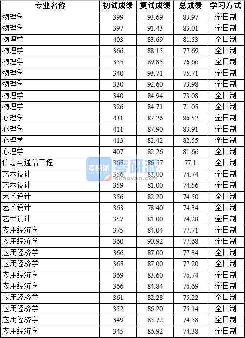 2020年中國地質(zhì)大學(xué)（北京）心理學(xué)研究生錄取分?jǐn)?shù)線