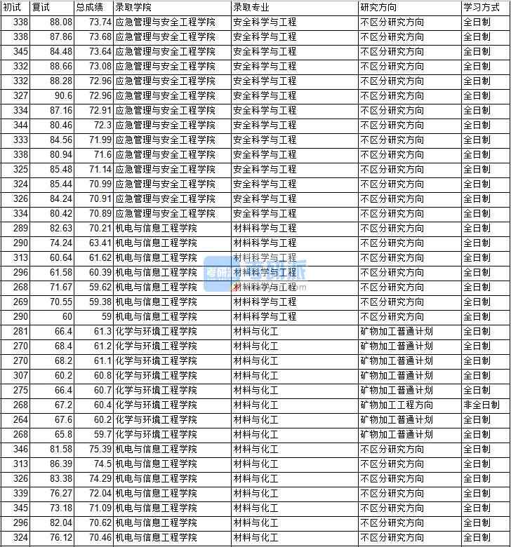 2020年中國礦業(yè)大學(xué)（北京）材料科學(xué)與工程研究生錄取分?jǐn)?shù)線