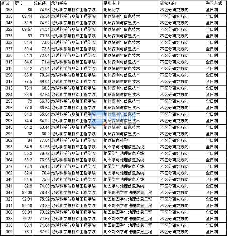 2020年中國(guó)礦業(yè)大學(xué)（北京）地球信息科學(xué)研究生錄取分?jǐn)?shù)線