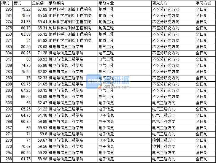 2020年中國礦業(yè)大學(xué)（北京）電氣工程研究生錄取分?jǐn)?shù)線