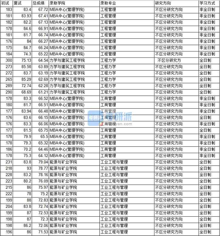 2020年中國(guó)礦業(yè)大學(xué)（北京）工程力學(xué)研究生錄取分?jǐn)?shù)線