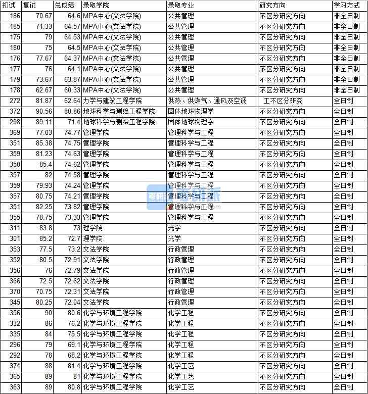 2020年中國礦業(yè)大學（北京）行政管理研究生錄取分數(shù)線