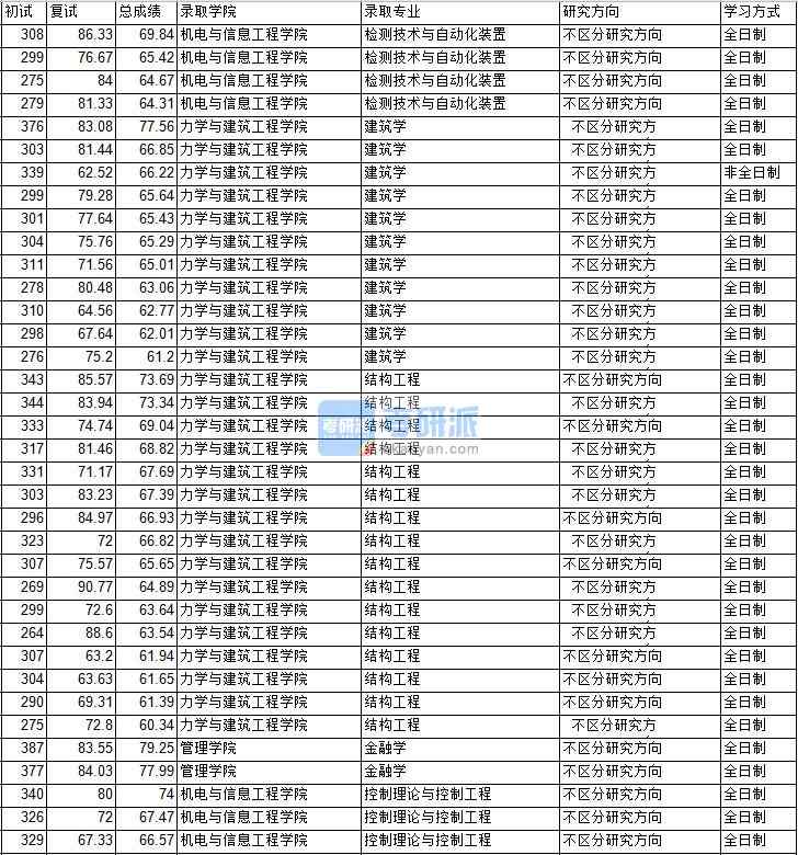 2020年中國礦業(yè)大學(xué)（北京）結(jié)構(gòu)工程研究生錄取分?jǐn)?shù)線