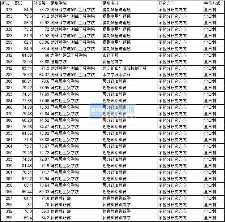 2020年中國礦業(yè)大學(xué)（北京）數(shù)量經(jīng)濟學(xué)研究生錄取分?jǐn)?shù)線