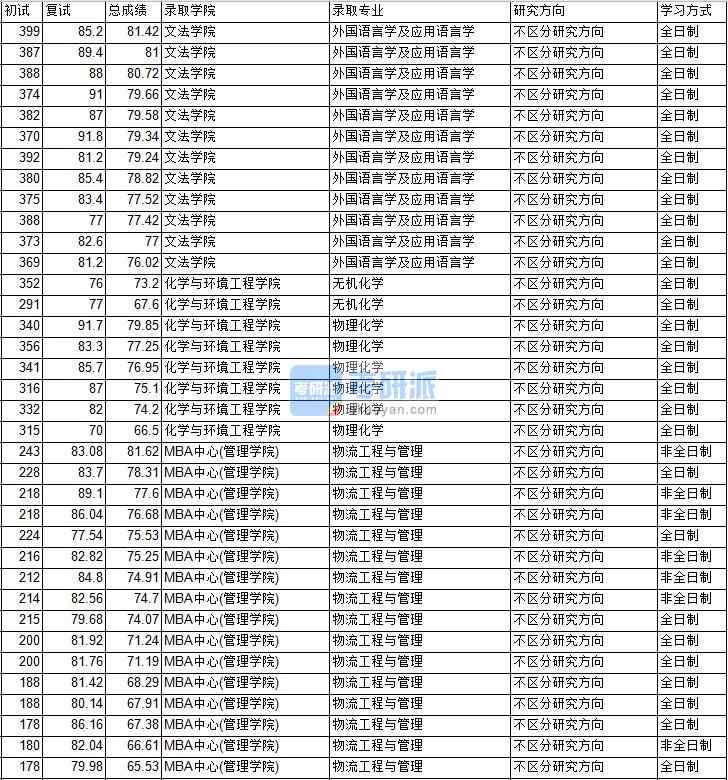 2020年中國(guó)礦業(yè)大學(xué)（北京）無(wú)機(jī)化學(xué)研究生錄取分?jǐn)?shù)線