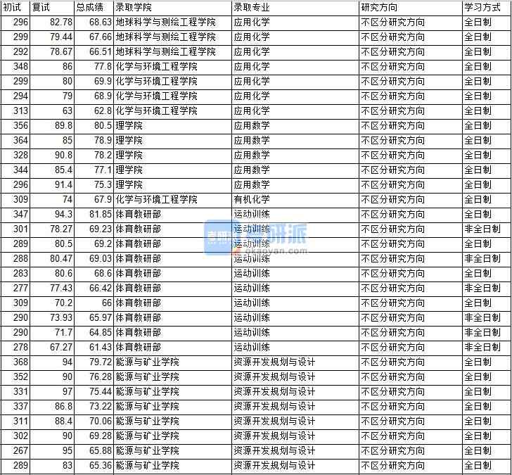 2020年中國礦業(yè)大學（北京）應用數(shù)學研究生錄取分數(shù)線