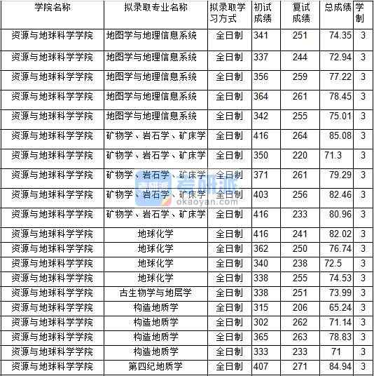 2020年中國礦業(yè)大學(xué)礦物學(xué)、巖石學(xué)、礦床學(xué)研究生錄取分?jǐn)?shù)線