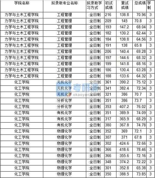 2020年中國礦業(yè)大學(xué)有機化學(xué)研究生錄取分數(shù)線