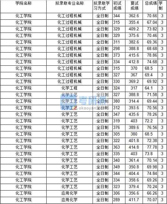 2020年中國礦業(yè)大學化學工程研究生錄取分數(shù)線