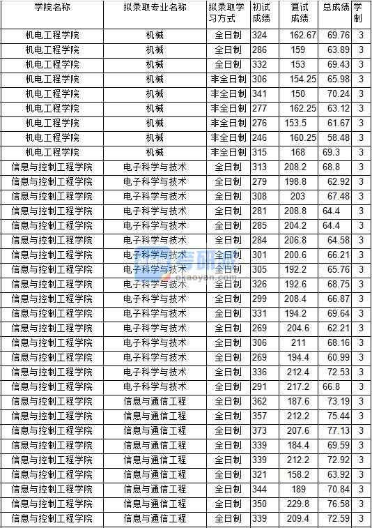 2020年中國礦業(yè)大學電子科學與技術研究生錄取分數線