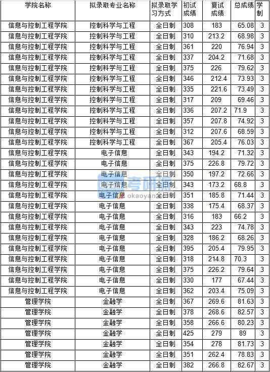 2020年中國(guó)礦業(yè)大學(xué)金融學(xué)研究生錄取分?jǐn)?shù)線