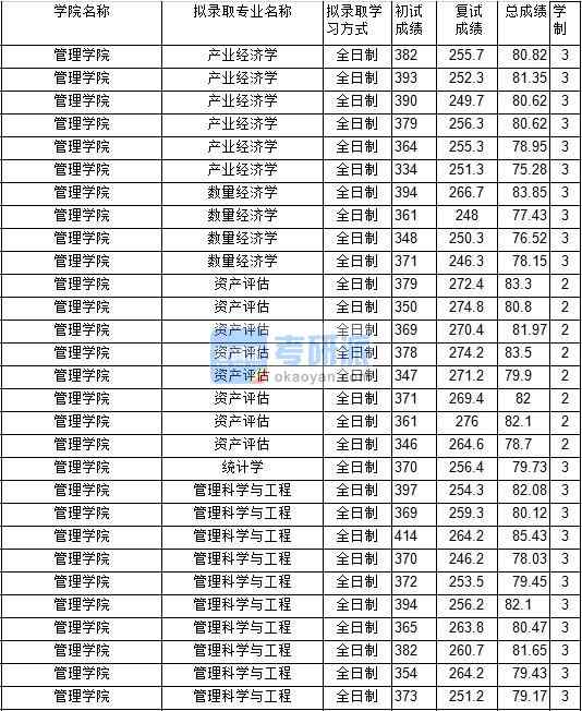 2020年中國(guó)礦業(yè)大學(xué)產(chǎn)業(yè)經(jīng)濟(jì)學(xué)研究生錄取分?jǐn)?shù)線(xiàn)