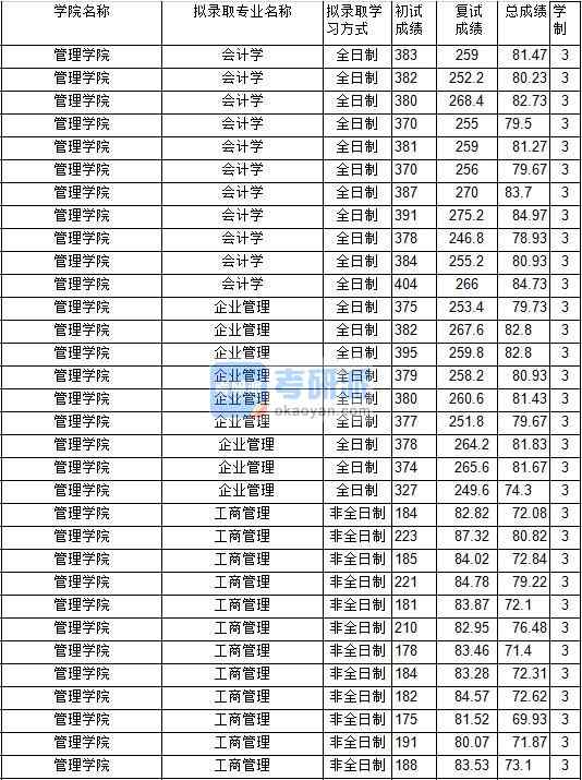 2020年中國礦業(yè)大學(xué)企業(yè)管理研究生錄取分?jǐn)?shù)線