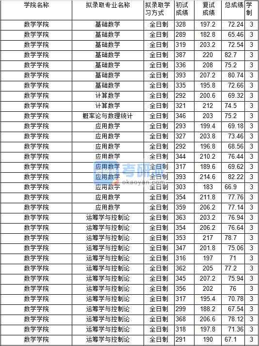 2020年中國(guó)礦業(yè)大學(xué)計(jì)算數(shù)學(xué)研究生錄取分?jǐn)?shù)線