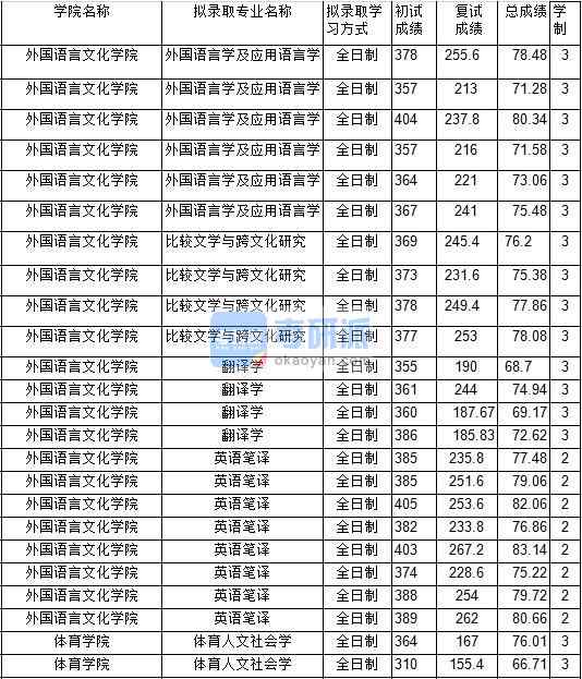 2020年中國礦業(yè)大學外國語言學及應用語言學研究生錄取分數線