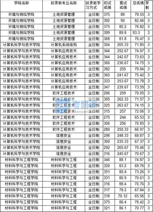 2020年中國礦業(yè)大學(xué)土地資源管理研究生錄取分?jǐn)?shù)線