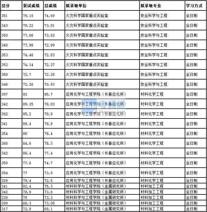 2020年中國科學(xué)技術(shù)大學(xué)安全科學(xué)與工程研究生錄取分數(shù)線