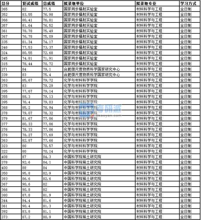 2020年中國科學(xué)技術(shù)大學(xué)材料科學(xué)與工程研究生錄取分?jǐn)?shù)線