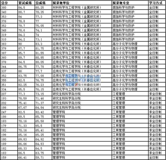 2020年中國科學(xué)技術(shù)大學(xué)腐蝕科學(xué)與防護研究生錄取分數(shù)線