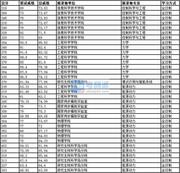 2020年中國科學(xué)技術(shù)大學(xué)模式識別與智能系統(tǒng)研究生錄取分?jǐn)?shù)線