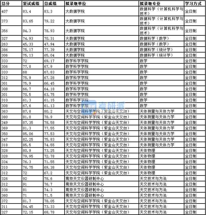 2020年中國科學技術大學天文技術與方法研究生錄取分數(shù)線