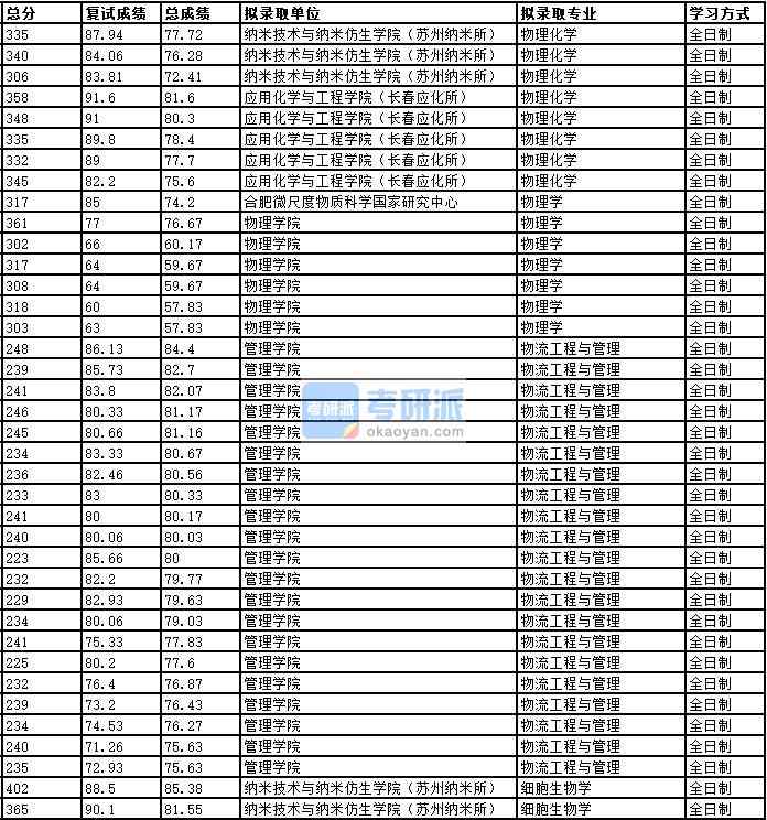 2020年中國科學技術大學物理化學研究生錄取分數(shù)線