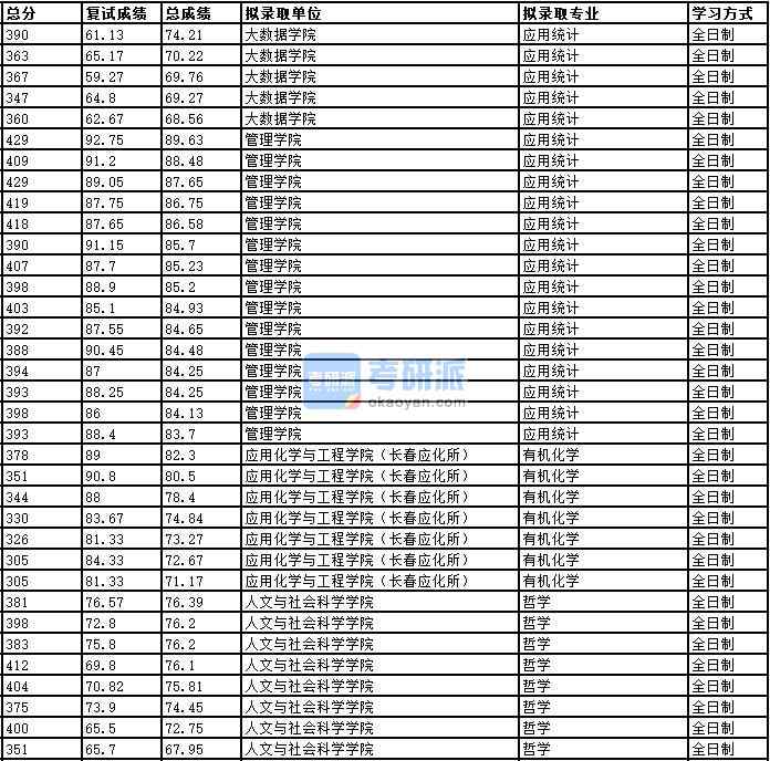 2020年中國科學(xué)技術(shù)大學(xué)哲學(xué)研究生錄取分?jǐn)?shù)線