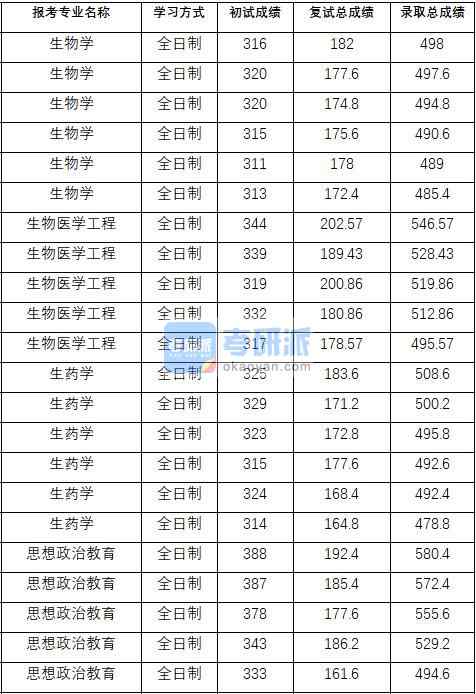 2020年中國藥科大學(xué)生物醫(yī)學(xué)工程研究生錄取分數(shù)線