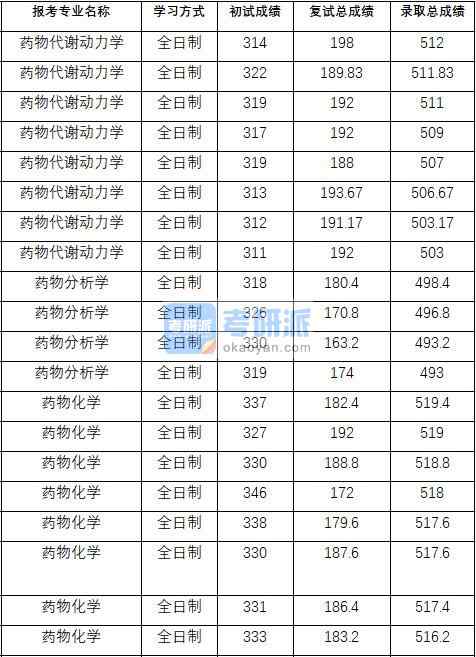 2020年中國藥科大學(xué)藥物化學(xué)研究生錄取分數(shù)線