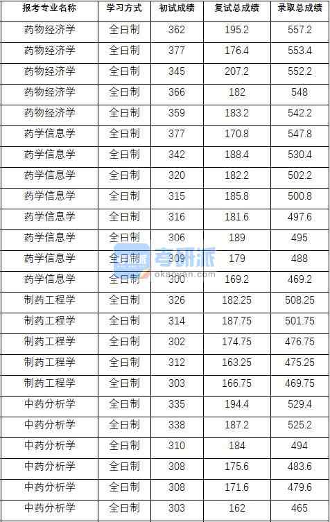 2020年中國(guó)藥科大學(xué)藥物經(jīng)濟(jì)學(xué)研究生錄取分?jǐn)?shù)線